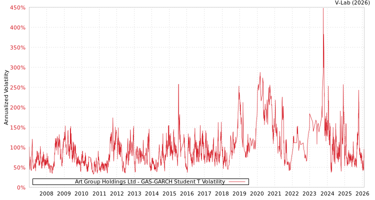 graph of Art Group Holdings Ltd GAS-GARCH-T