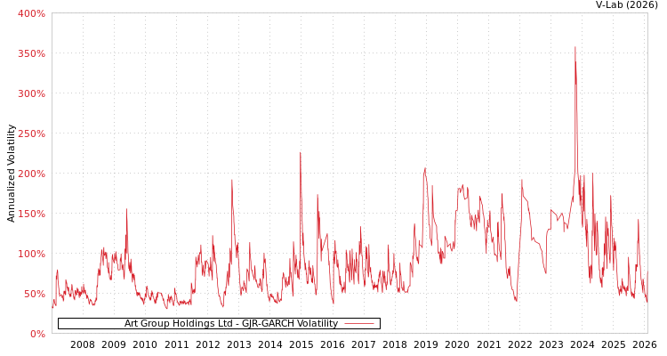 graph of Art Group Holdings Ltd GJR-GARCH