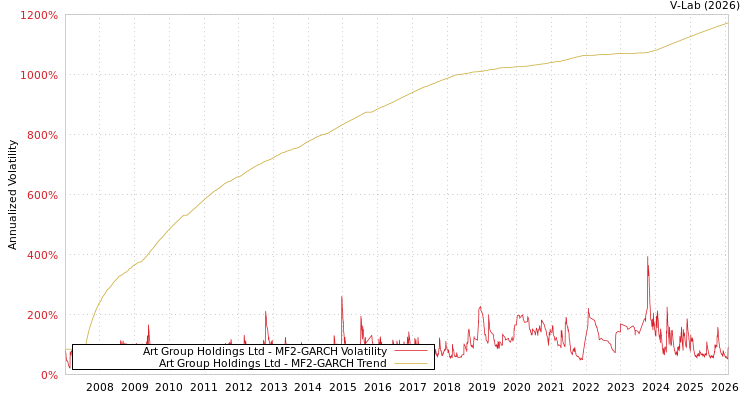 graph of Art Group Holdings Ltd MF2-GARCH