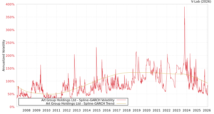 graph of Art Group Holdings Ltd SGARCH
