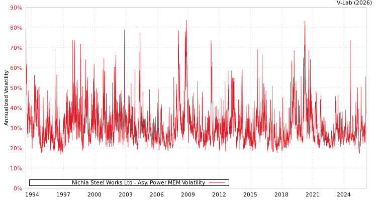 graph of Nichia Steel Works Ltd APMEM