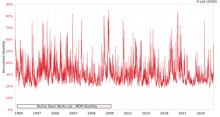 graph of Nichia Steel Works Ltd MEM