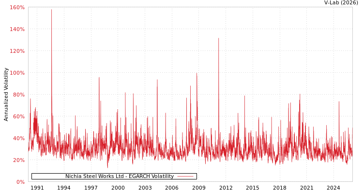 graph of Nichia Steel Works Ltd EGARCH