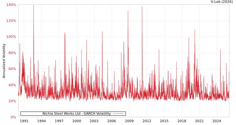graph of Nichia Steel Works Ltd GARCH