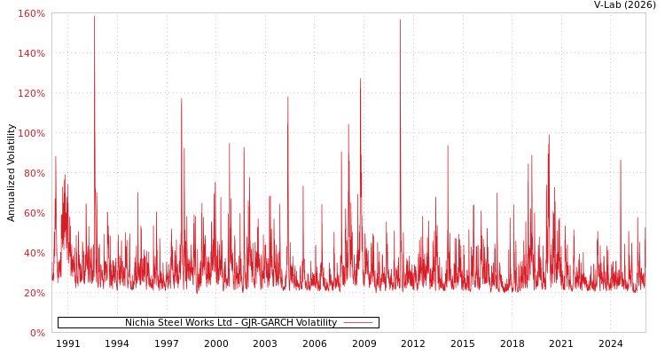 graph of Nichia Steel Works Ltd GJR-GARCH