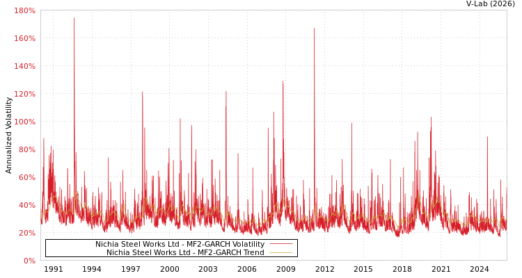 graph of Nichia Steel Works Ltd MF2-GARCH