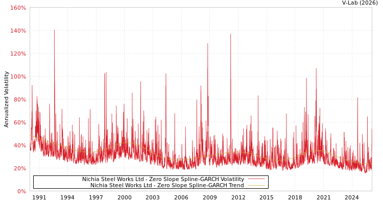 graph of Nichia Steel Works Ltd S0GARCH