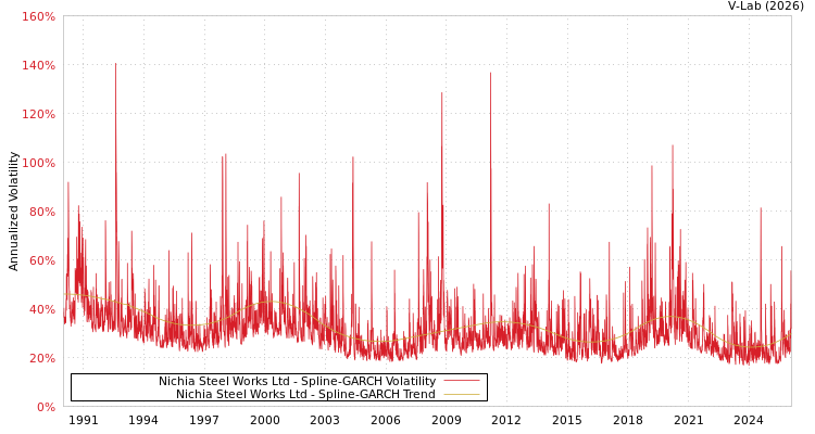 graph of Nichia Steel Works Ltd SGARCH
