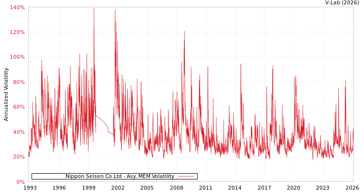 graph of Nippon Seisen Co Ltd AMEM