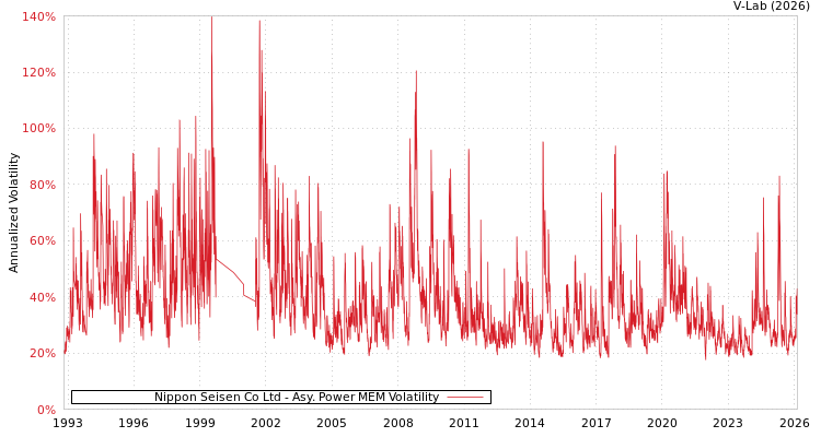 graph of Nippon Seisen Co Ltd APMEM