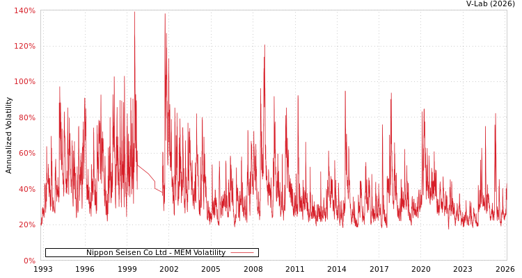 graph of Nippon Seisen Co Ltd MEM