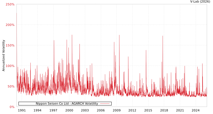 graph of Nippon Seisen Co Ltd AGARCH