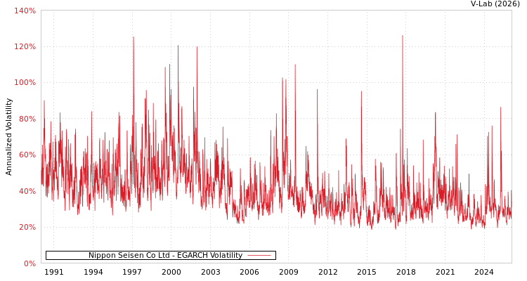 graph of Nippon Seisen Co Ltd EGARCH