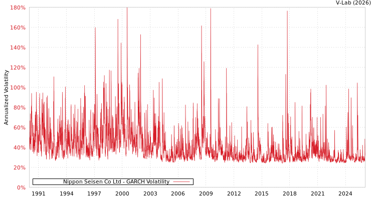 graph of Nippon Seisen Co Ltd GARCH