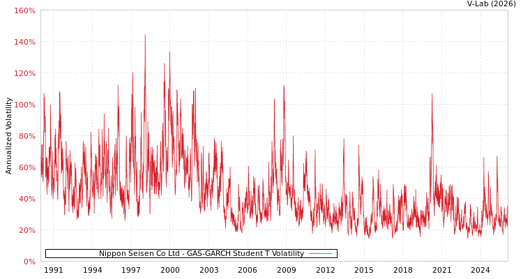 graph of Nippon Seisen Co Ltd GAS-GARCH-T