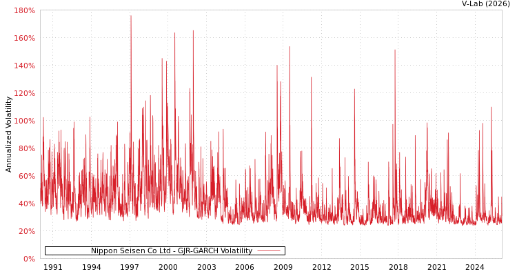 graph of Nippon Seisen Co Ltd GJR-GARCH