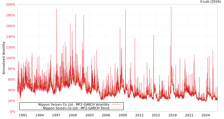 graph of Nippon Seisen Co Ltd MF2-GARCH