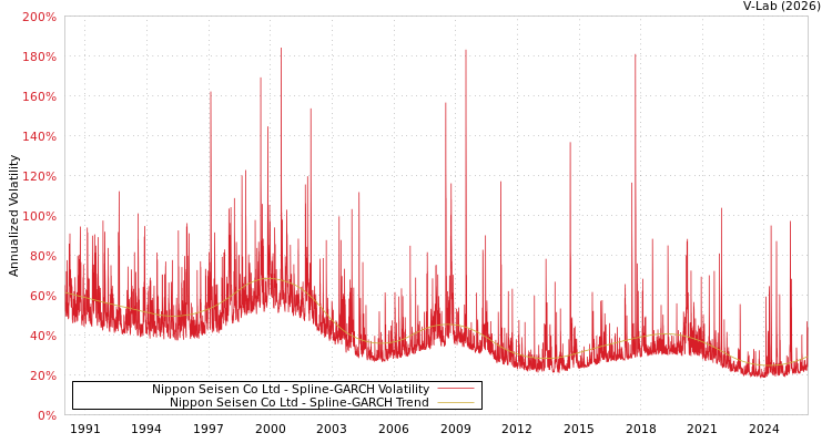 graph of Nippon Seisen Co Ltd SGARCH