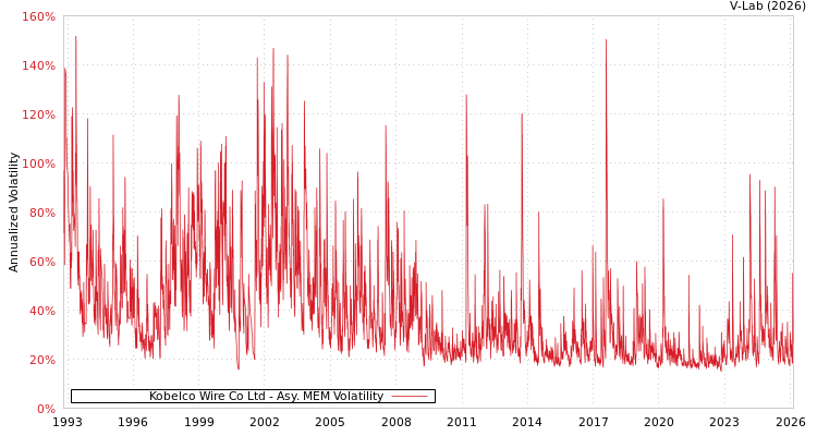graph of Kobelco Wire Co Ltd AMEM