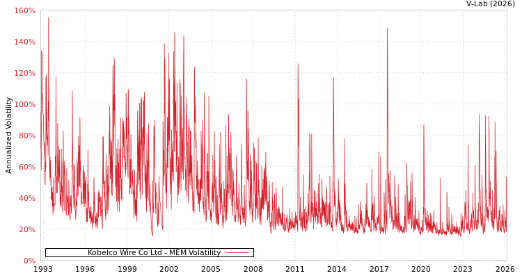 graph of Kobelco Wire Co Ltd MEM