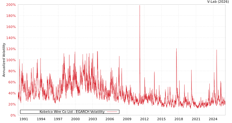 graph of Kobelco Wire Co Ltd EGARCH