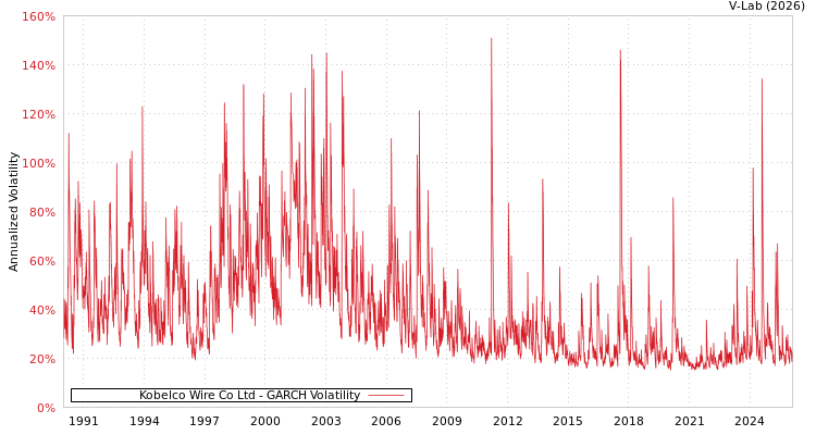 graph of Kobelco Wire Co Ltd GARCH
