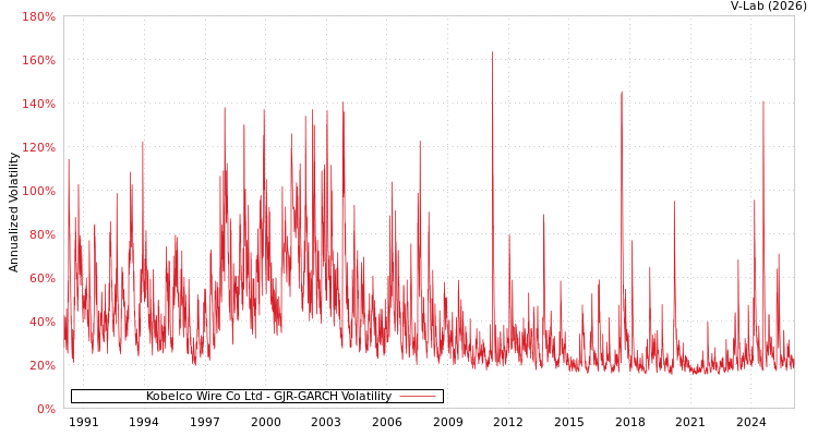graph of Kobelco Wire Co Ltd GJR-GARCH