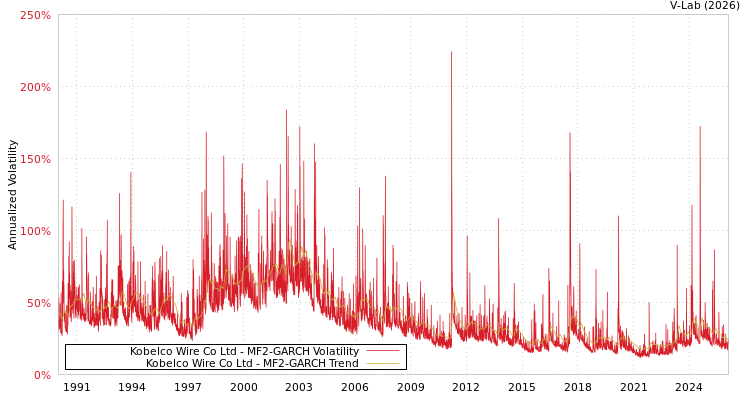 graph of Kobelco Wire Co Ltd MF2-GARCH