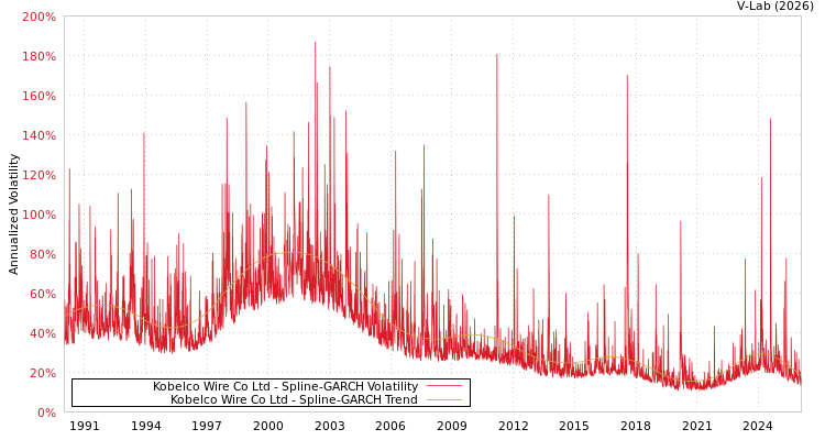 graph of Kobelco Wire Co Ltd SGARCH
