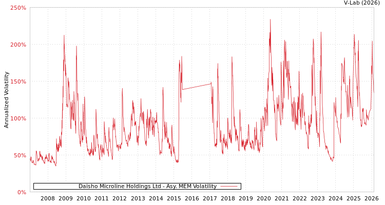 graph of Daisho Microline Holdings Ltd AMEM