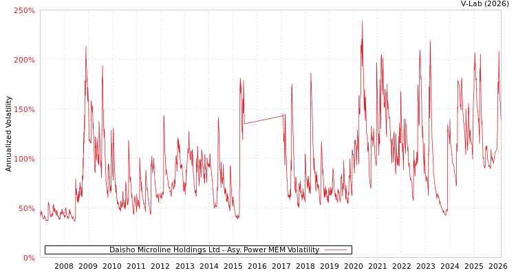 graph of Daisho Microline Holdings Ltd APMEM