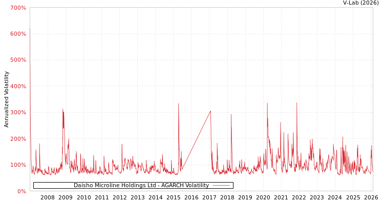 graph of Daisho Microline Holdings Ltd AGARCH
