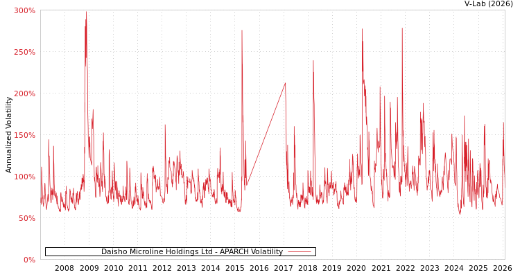 graph of Daisho Microline Holdings Ltd APARCH