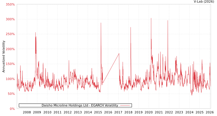 graph of Daisho Microline Holdings Ltd EGARCH