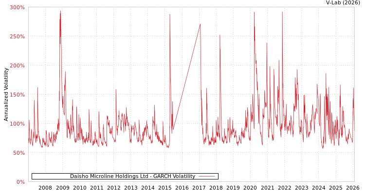 graph of Daisho Microline Holdings Ltd GARCH