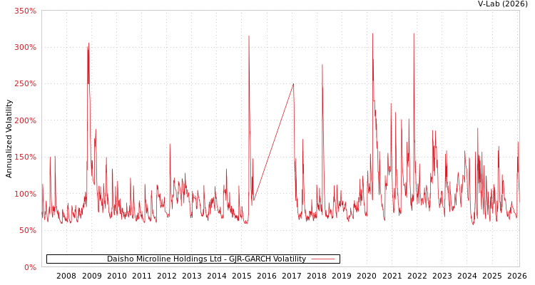 graph of Daisho Microline Holdings Ltd GJR-GARCH