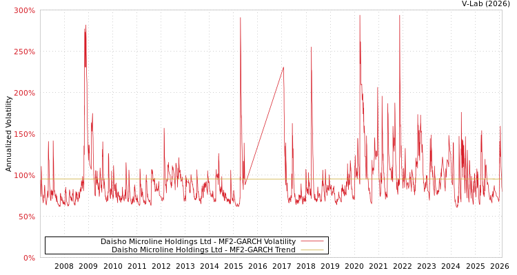 graph of Daisho Microline Holdings Ltd MF2-GARCH