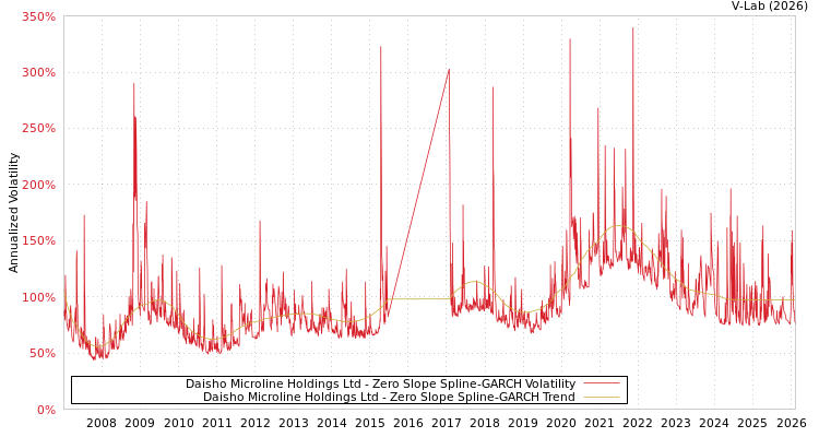 graph of Daisho Microline Holdings Ltd S0GARCH