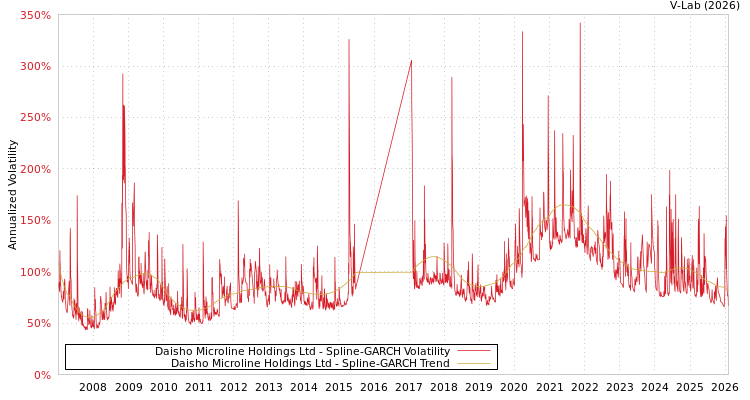 graph of Daisho Microline Holdings Ltd SGARCH
