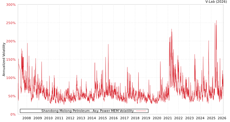graph of Shandong Molong Petroleum APMEM