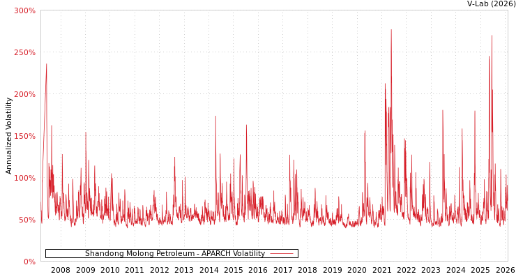 graph of Shandong Molong Petroleum APARCH