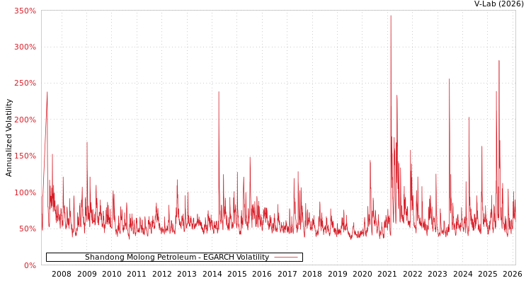 graph of Shandong Molong Petroleum EGARCH