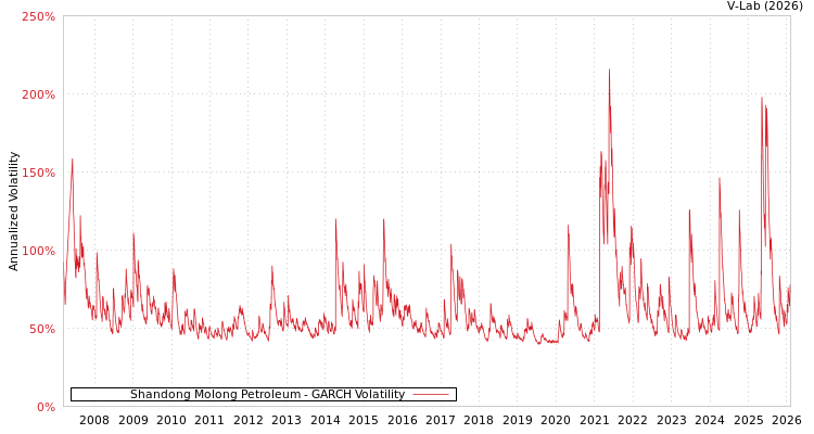 graph of Shandong Molong Petroleum GARCH