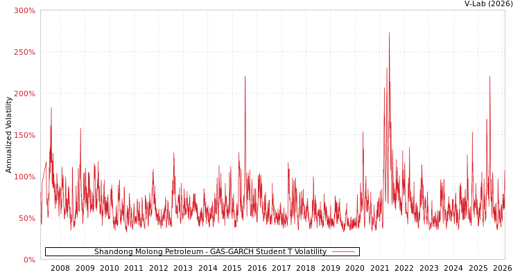 graph of Shandong Molong Petroleum GAS-GARCH-T