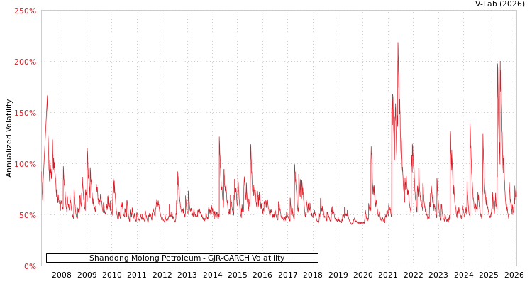 graph of Shandong Molong Petroleum GJR-GARCH