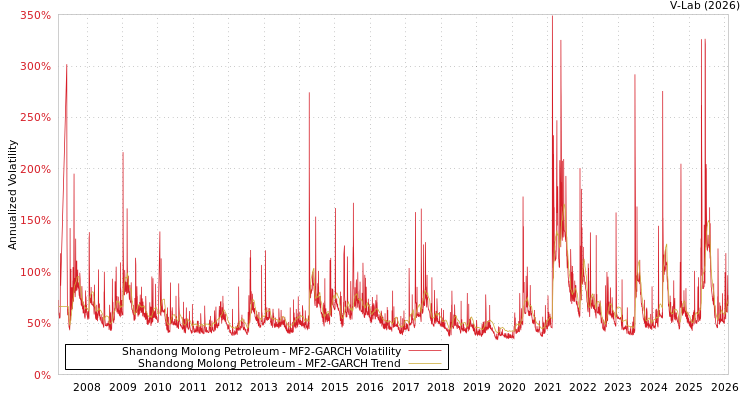 graph of Shandong Molong Petroleum MF2-GARCH