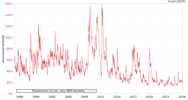 graph of Powdertech Co Ltd AMEM