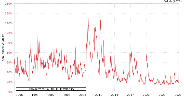 graph of Powdertech Co Ltd MEM