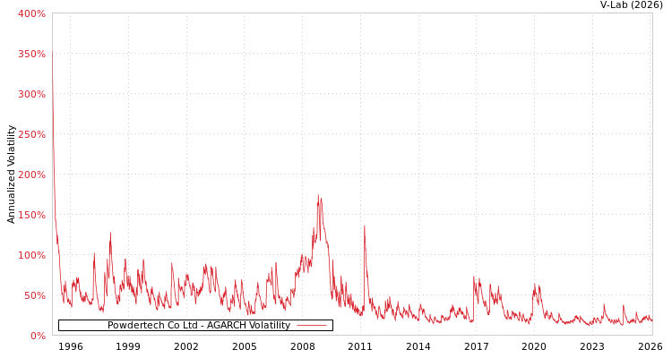 graph of Powdertech Co Ltd AGARCH