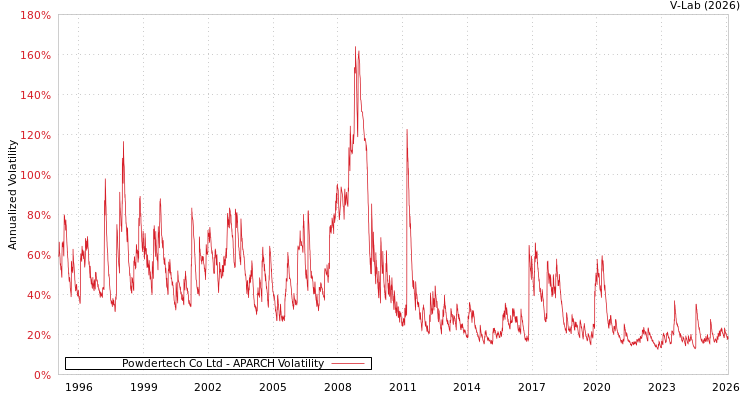 graph of Powdertech Co Ltd APARCH